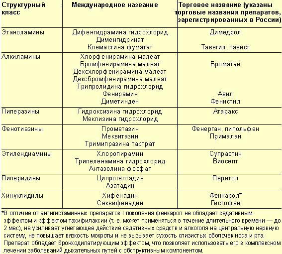 Медицина Неонатология Противогистаминные Препараты Инструкция К ...
