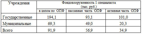 Таблица 3.7. Показатели эффективности использования ОПФ в государственных и муниципальных учреждениях здравоохранения на 01.01.2003 года