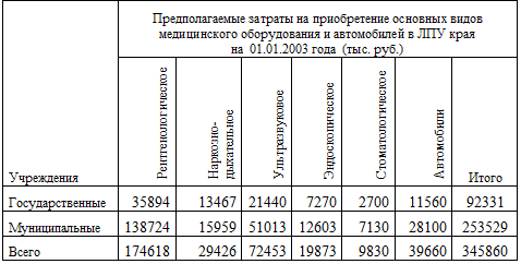 Таблица 3.8. Предполагаемые затраты на приобретение основных видов медицинского оборудования и автомобилей в ЛПУ края на 01.01.2003 года (тыс. руб.)
