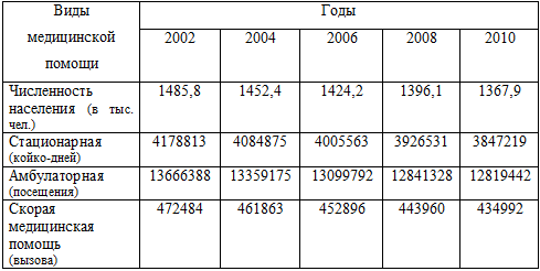  5.2.             2002  2010 . ( 1000 )