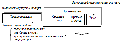 Рис.1.2. Схема обмена системы здравоохранения с производством