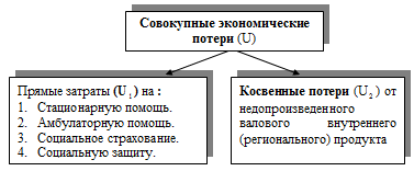 Рис. 1.3. Совокупные экономические потери общества, обусловленные утратой здоровья и трудоспособности населения