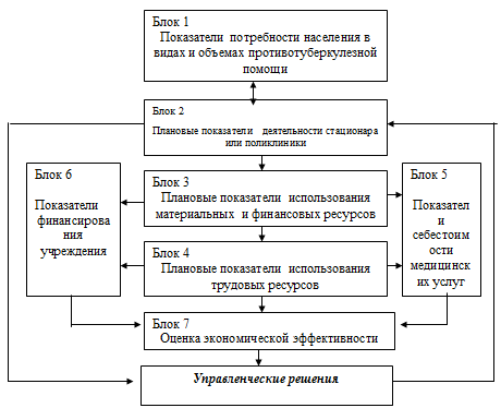 Рис.2.1. Планово-экономическая модель противотуберкулезного учреждения (стационар / поликлиника)