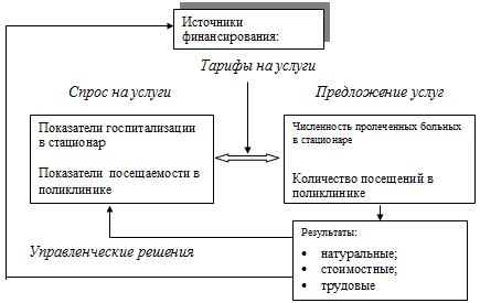 Рис. 2.2. Схема взаимоотношения спроса, предложения, ценообразования и оценки эффективности оказания медицинских услуг в государственных учреждениях здравоохранения, финансируемых из бюджета и ФОМС
