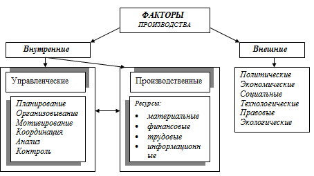 Рис.2.3. Блок-схема классификации факторов, определяющих эффективность деятельности ЛПУ