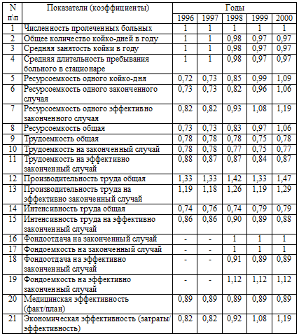 Таблица 2.2. Динамика относительных показателей экономической эффективности деятельности стационара