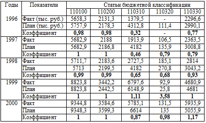 Таблица 2.5. Динамика показателей движения финансовых ресурсов по статьям бюджетной классификации ПТУ