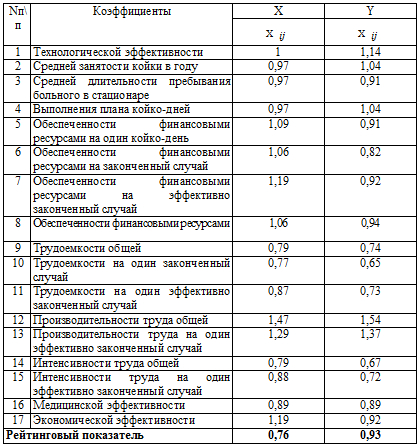 Таблица 2.7. Показатели деятельности стационаров X и Y в 2000 году