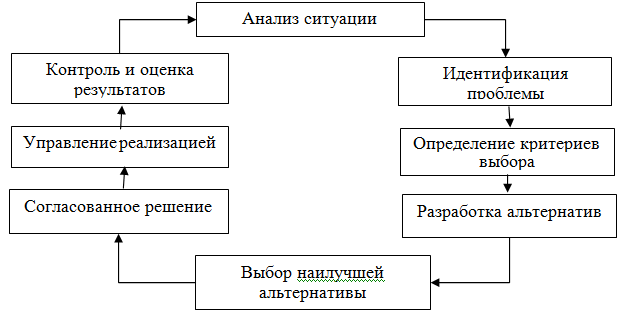 Состав и последовательность принятия управленческого решения (по М.М. Максимцову и соавт., 1998)