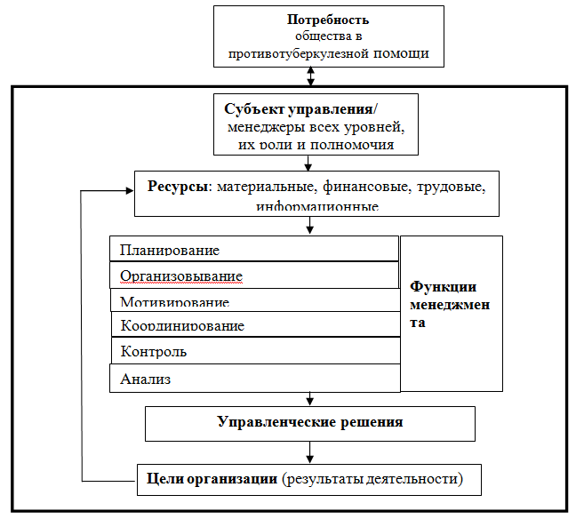 Функции и процесс работы менеджеров различного уровня в организации