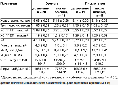 Средние значения метаболических показателей на фоне двух видов терапии (M ± m)