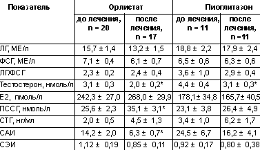 Таблица 2. Средние показатели гормонов крови больных с СПКЯ и ожирением на фоне двух видов терапии (M ± m)