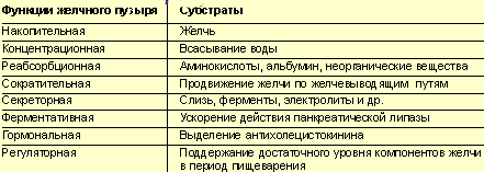 Диета При Дисфункции Билиарной Системы Холестаз