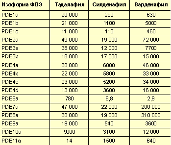 Относительная селективность ингибиторов ФДЭ-5