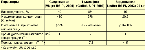 Основные параметры фармакокинетики ингибиторов ФДЭ-5 (на основании US Product Information)
