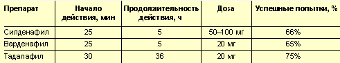 Клиническая эффективность ингибиторов ФДЭ-5 по данным регистрации препаратов в Европе (EU Summary of Product Characteristics)