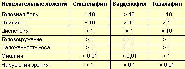 Нежелательные эффекты ингибиторов ФДЭ-5 (в %) по данным регистрации препаратов в Европе (EU Summary of Product Characteristics)