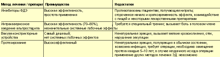 Преимущества и недостатки различных методов терапии ЭД