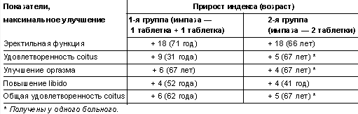Максимальный эффект от применения препарата импаза