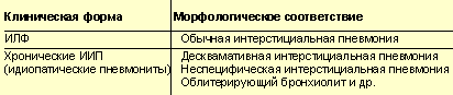 Идиопатические интерстициальные пневмонии