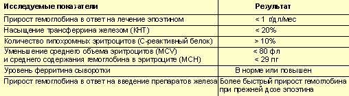 Клинико-лабораторные признаки функционального дефицита железа
