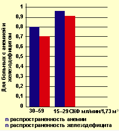 Распространенность анемии и дефицита железа у больных с ХПН в исходе нефрита при болезнях соединительной ткани (n = 55)