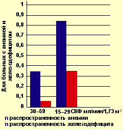 Распространенность анемии и дефицита железа у больных с ХПН в исходе первичного нефрита (n = 110)