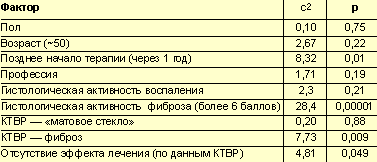 Влияние ряда клинико-морфологических факторов на риск формирования «сотового легкого» у больных ИИП (n = 152)