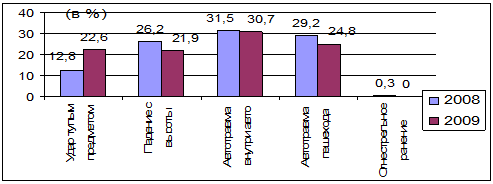 . 15.     ,      2   2008-2009 .,   