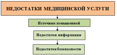 Рис. 21. Основные недостатки медицинской услуги