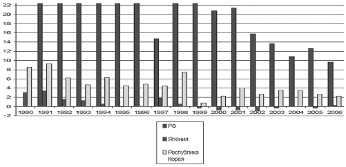 Рис. 2.4. Среднегодовое изменение потребительских цен. Источник: IMF, World Economic Outlook Database, 2008