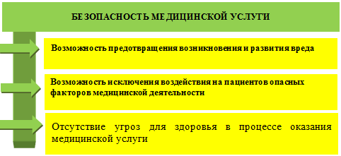Рис. 24. Основные характеристики безопасности медицинской услуги