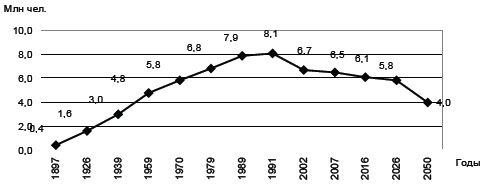 Рис. 2.7. Численность населения Дальнего Востока России, млн чел.