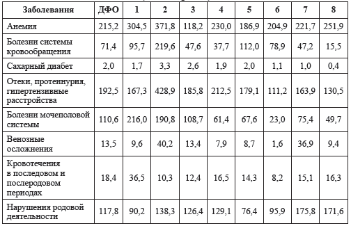 Таблица 2.1. Заболевания, осложнившие роды и послеродовой период в 2007–2010 гг. в субъектах Дальневосточного федерального округа (на 1000 родов)