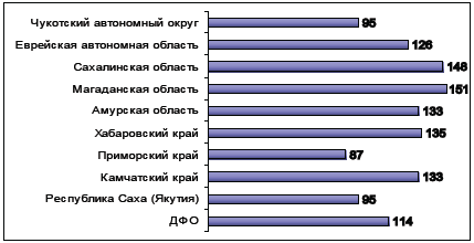 Рис. 2.9. Прерывание беременности (аборты) на 100 родившихся живыми в 2007 г. в субъектах Российской Федерации ДФО