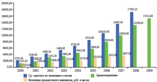 Рис. 3.1. Динамика размеров средней номинальной заработной платы и величины прожиточного минимума за 1995–2009 гг. (руб.)