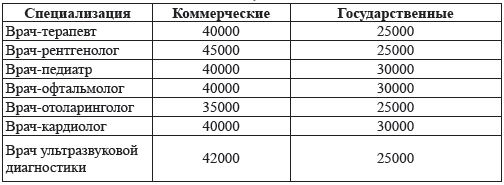 Таблица 3.1. Средние предложения по заработной плате для врачей в коммерческих и государственных лечебных учреждениях. Москва, 2010 г.