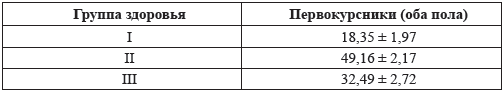 Таблица 4.1. Распределение первокурсников ГОУ ВПО ДВГМУ по группам здоровья (%)