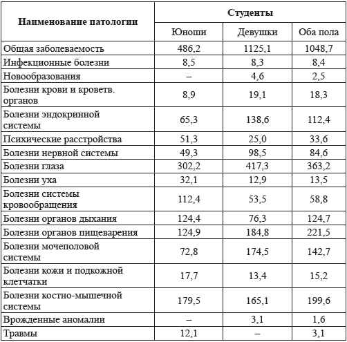 Таблица 4.2. Структура заболеваемости по обращаемости первокурсников ГОУ ВПО ДВГМУ (в ‰)