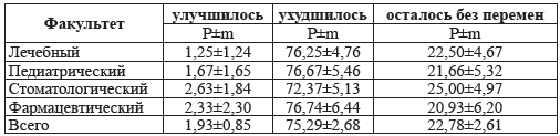 Таблица 4.5. Оценка состояния своего здоровья выпускниками различных факультетов ГОУ ВПО ДВГМУ в процессе обучения (2010 г. %)