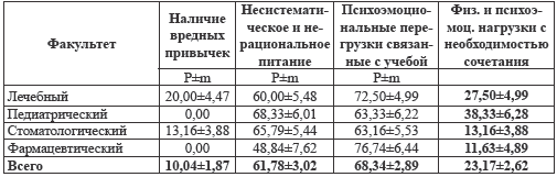 Таблица 4.6. Оценка причин ухудшения здоровья выпускниками различных факультетов ГОУ ВПО ДВГМУ в процессе обучения (2010 г. %)