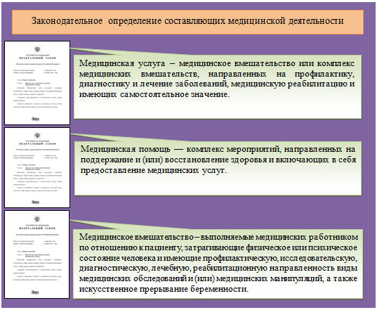 Рис. 14. Законодательное определение составляющих медицинской деятельности
