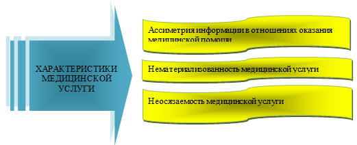 Рис. 22. Особые характеристики медицинской услуги