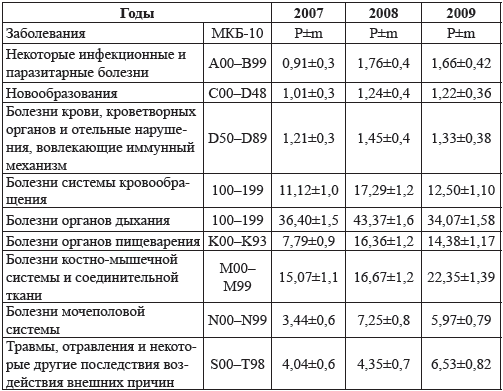 Таблица 6.1. Структура заболеваемости с временной утратой трудоспособности практикующих врачей в 2007–2009 гг. (%)
