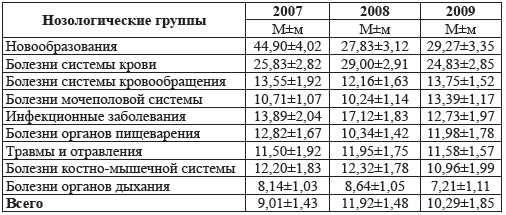 Таблица 6.2. Средняя длительность одного случая ЗВУТ у практикующих врачей ЛПУ в 2007–2009 гг. (дней)