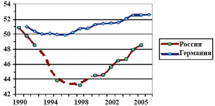 . 1.5.   ,   , %. : ; Statistical Yearbook 2008 For Federal Republic of Germany