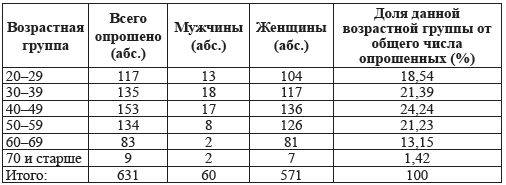 Таблица 6.3. Возрастно-половые характеристики врачей ЛПУ ДФО, подвергнутых социологическому опросу в 2008–2010 гг.