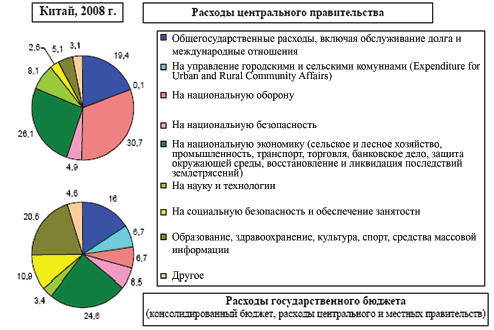 Рис. 2.1. Структура расходов бюджетов в Китае в 2008 году (%). Источник: National Bureau of Statistics of China