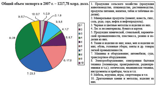 Рис. 2.2. Товарная структура экспорта Китая в 2007 году (%).