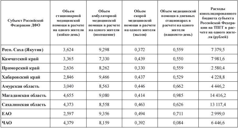Таблица 7.3. Показатели выполнения видов и объемов медицинской помощи и расходов консолидированных бюджетов субъектов РФ ДФО в 2009 году